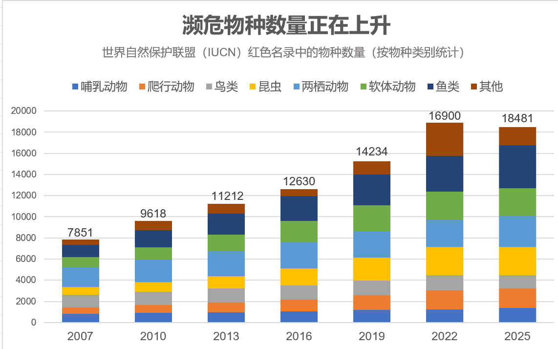 濒危物种数量历年变化柱状图